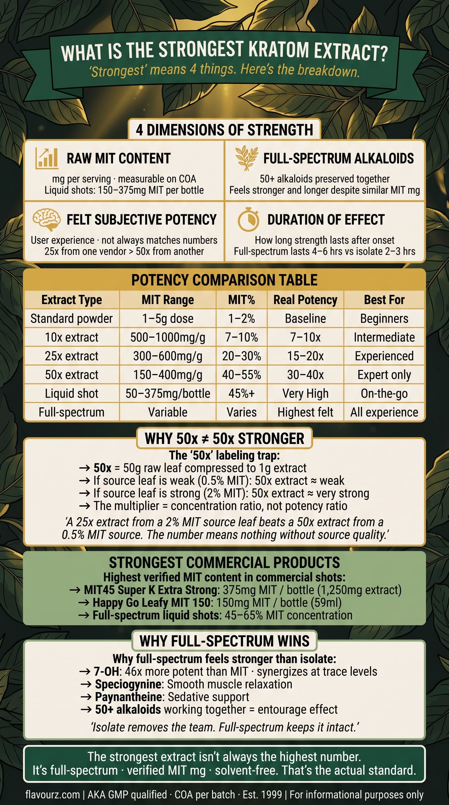 infographic for What Is the Strongest Kratom Extract